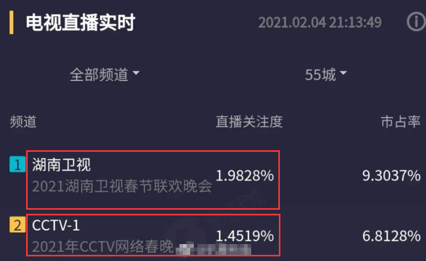 小年夜春晚湖南台逆袭夺冠！看完整场晚会，央