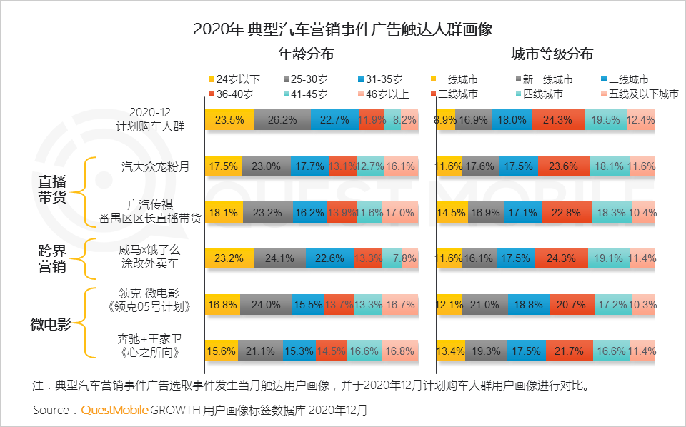 QuestMobile2020汽车行业营销洞察盘点报告