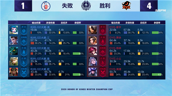 Winter champion cup: Small justice reap take below 3 kill, DYG 4:1Grind press LGD big goose