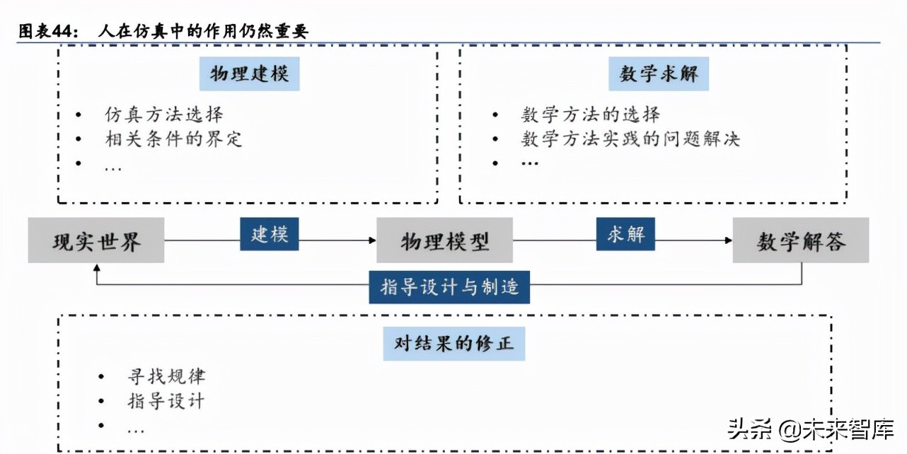 计算机辅助设计产业研究：国内CAE厂商或将加速发展
