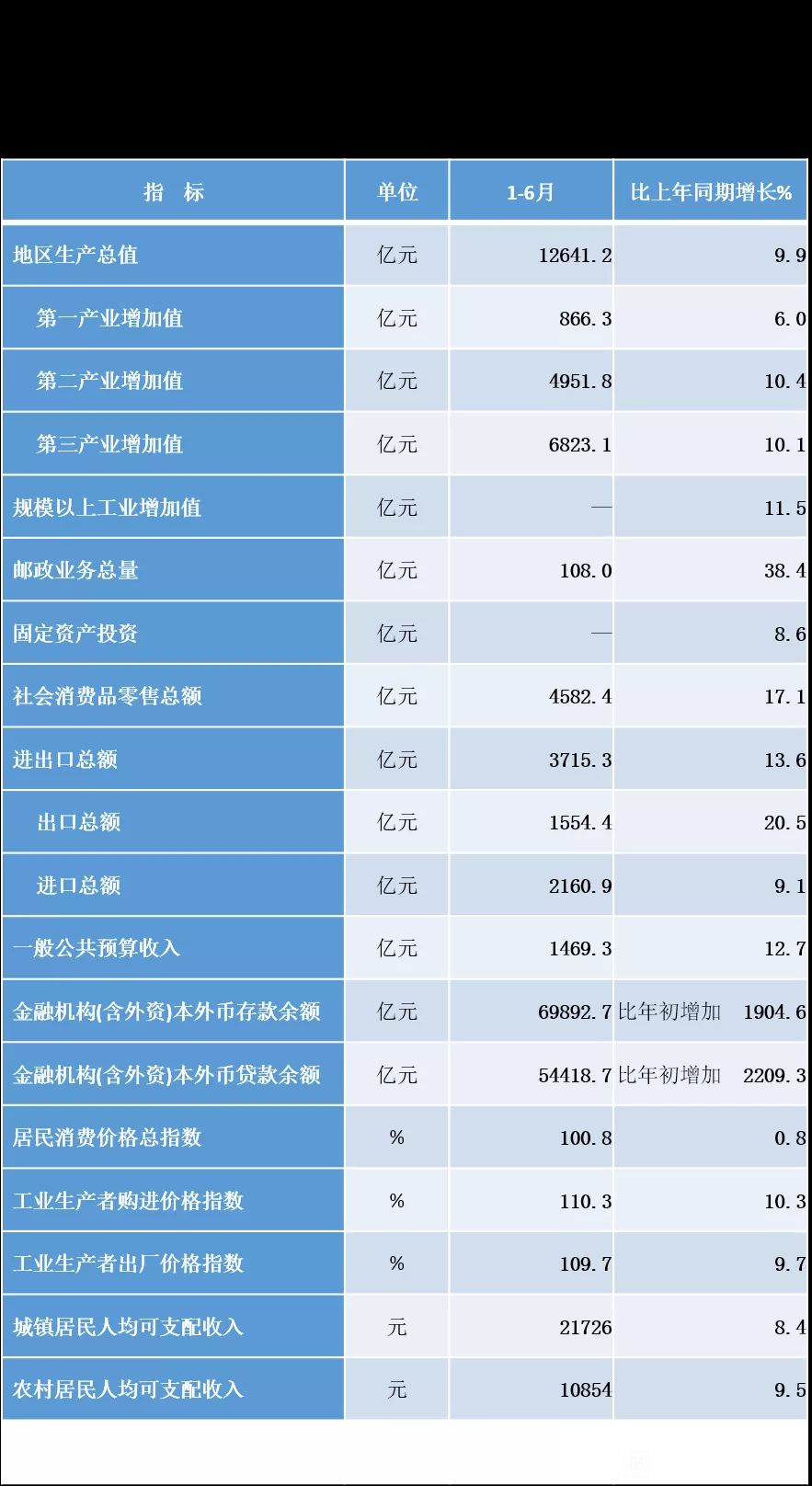 半年gdp大战一触即发，辽宁率先交出成绩单