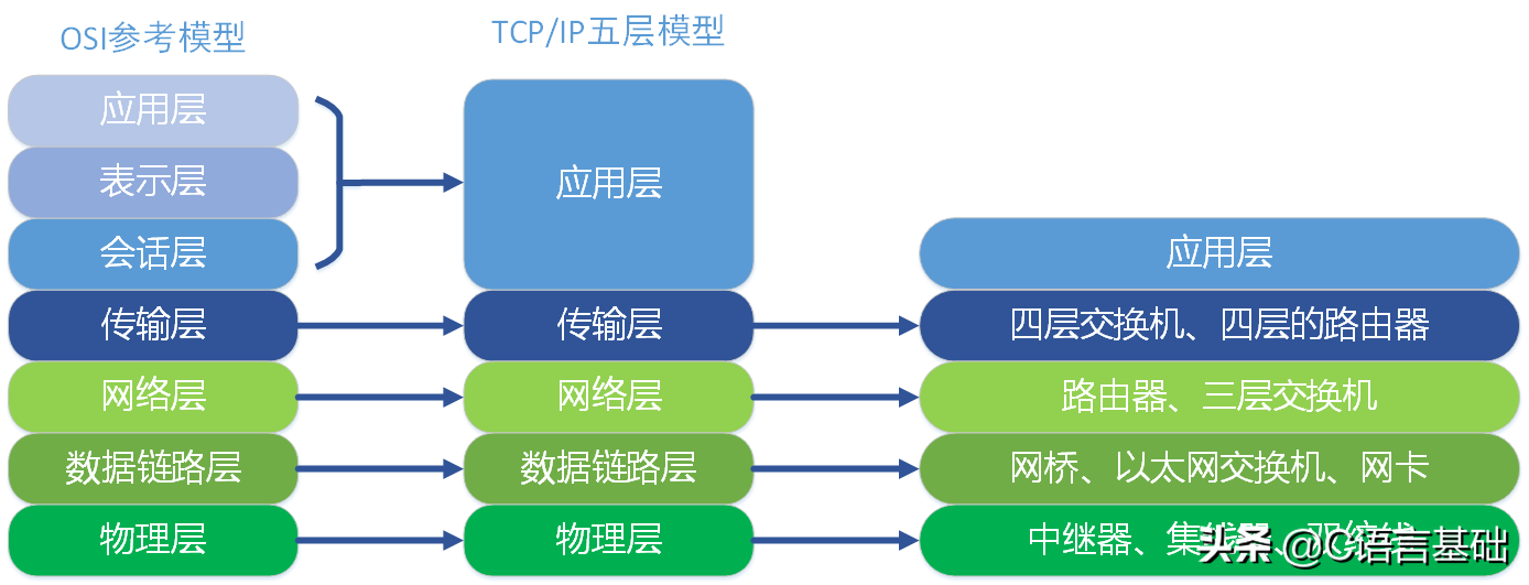 基础好文｜初学者：网编基础，我只看这篇文章，网络编程基础篇