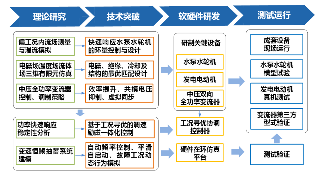 四川電力公司韓曉言特稿：梯級水光蓄互補聯(lián)合發(fā)電關鍵技術與展望