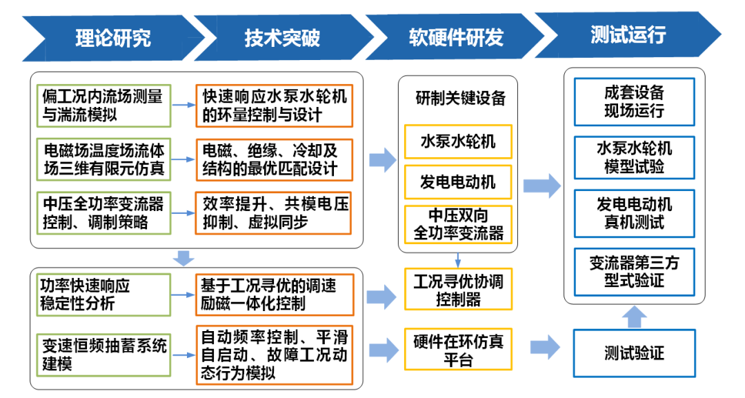 四川电力公司韩晓言特稿：梯级水光蓄互补联合发电关键技术与展望