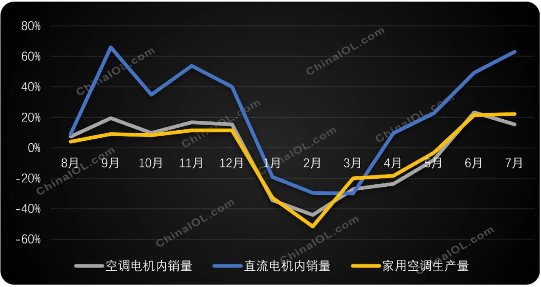 直流电机出货激增，空调部件差异化发展趋势凸显