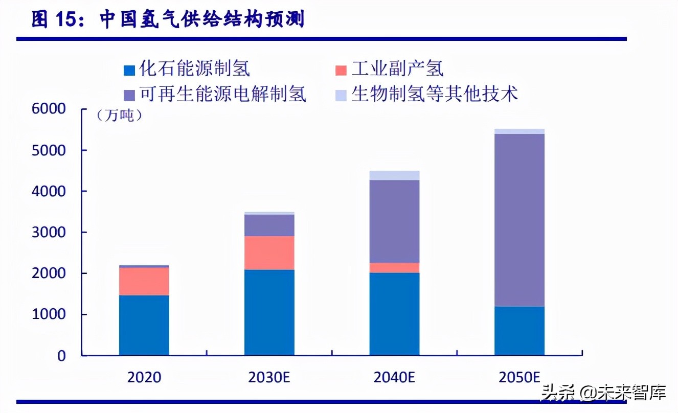 氢能源专题报告：新能源、轻能源、氢能源