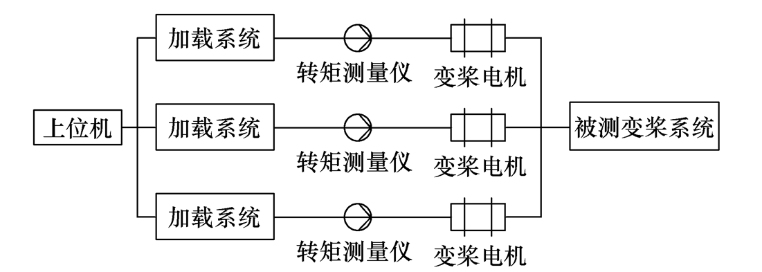 风电变桨系统后备电源的发展现状