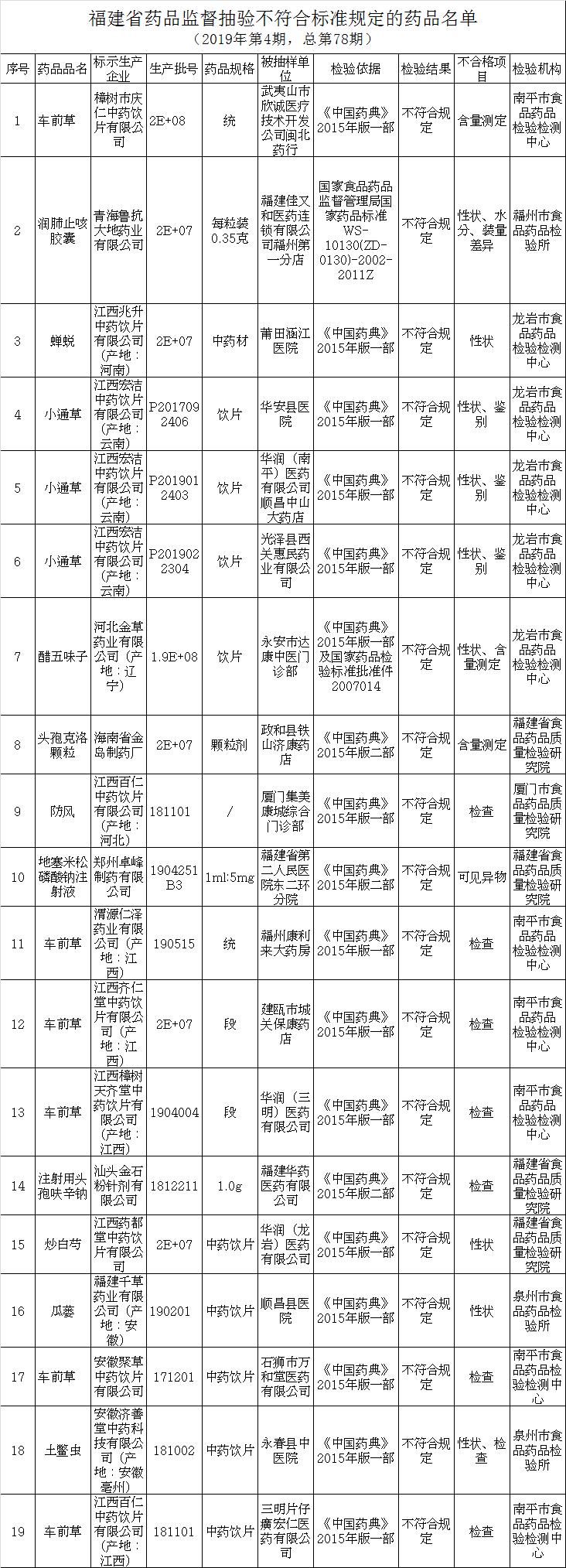 最新！19批药品不合格，多种家庭常见药赫然在列，希望你没用过