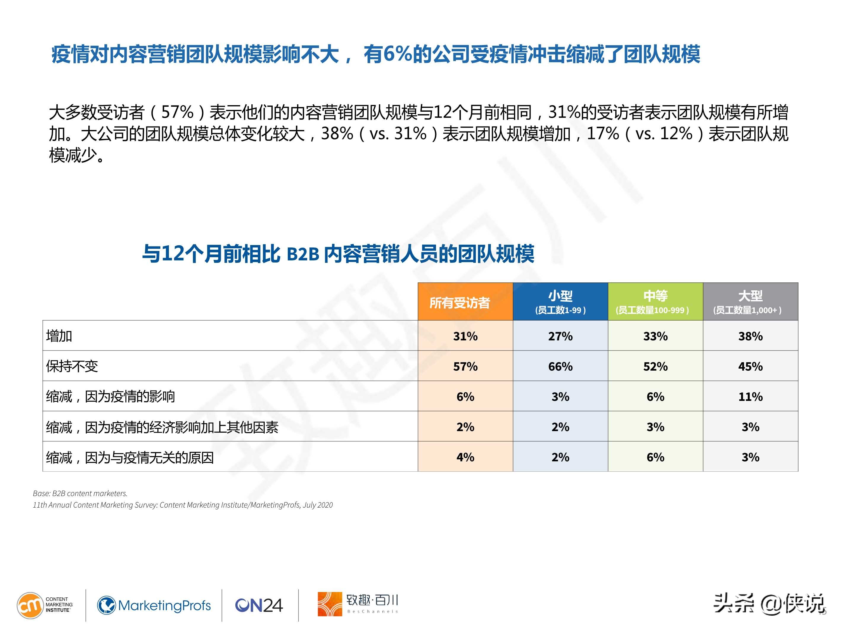 CMI：2021年B2B内容营销白皮书