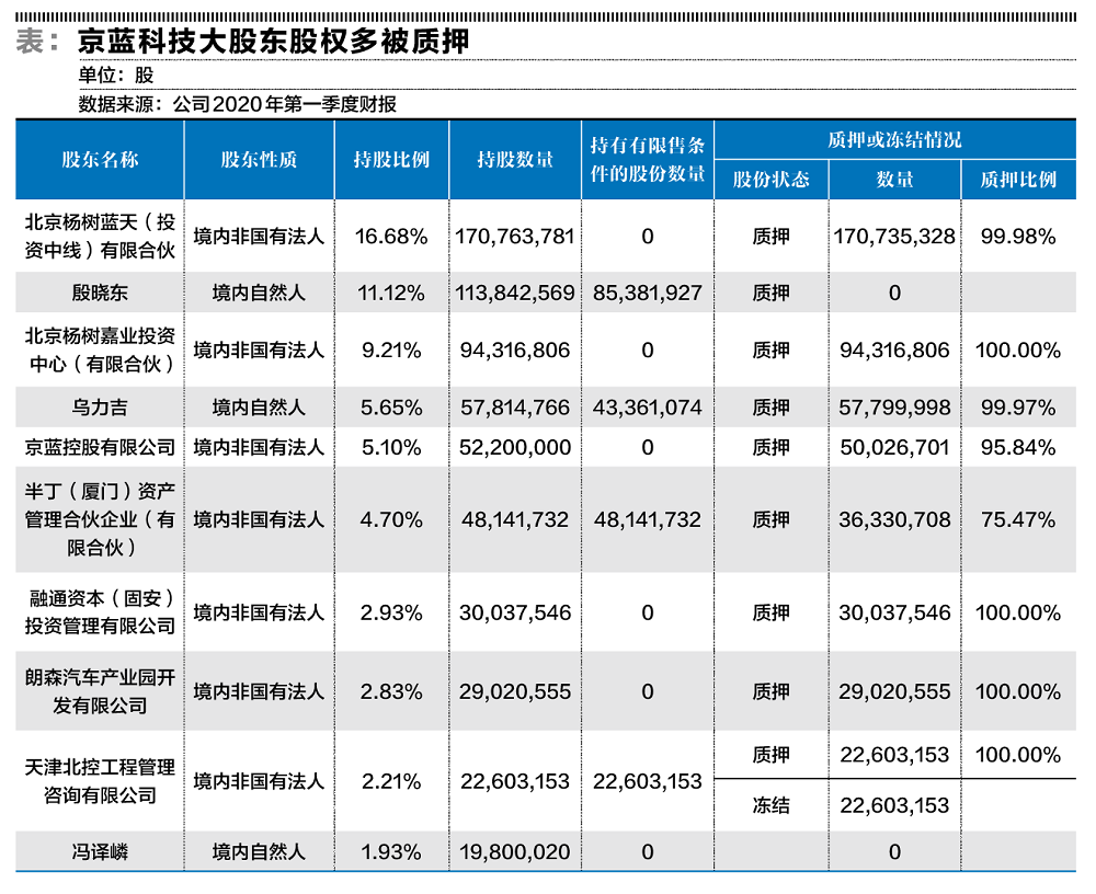 京蓝科技，大股东轮番登场如流水