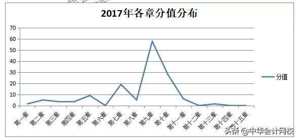 《涉税服务实务》第10章考察分值高达70分？注会
