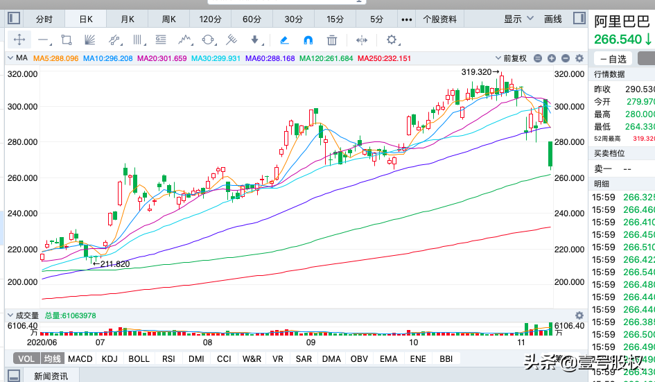 阿里巴巴跌去万亿市值，或因这三大原因导致