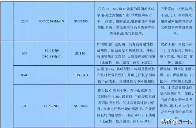 201、202、301、302、304，到底哪个是好钢？！