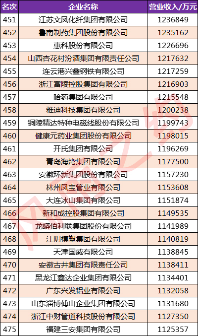 中国制造业500强企业：一汽第4，小米第36，五粮液第82