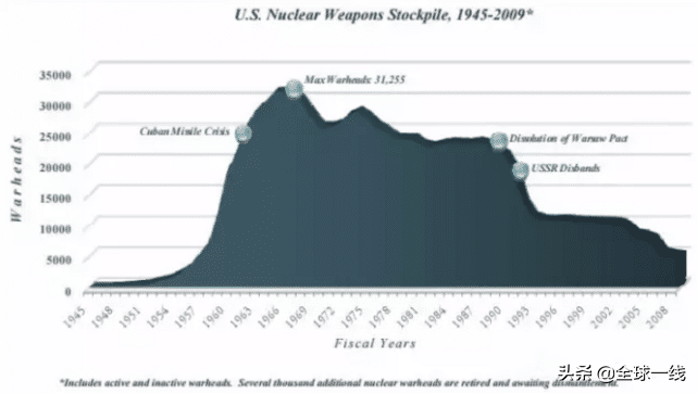 美国氢弹总数超中国150倍！残酷事实粉碎很多人信以为真的传言