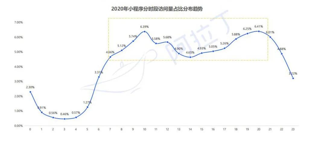 阿拉丁2020年度报告：微信小程序DAU破4亿小游戏最受青睐