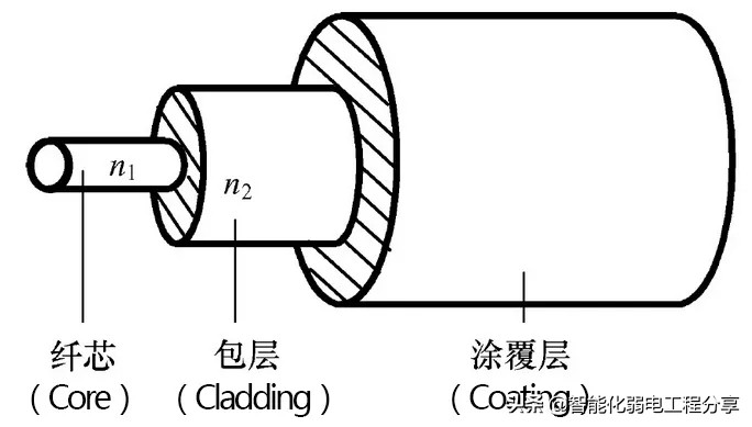 庖丁解牛式的带你全面解析弱电监控中光纤的基本知识(1)理论篇