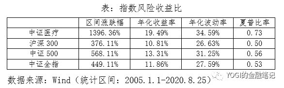 A股唯一医疗ETF跟踪标的指数｜中证医疗指数投资价值深度分析