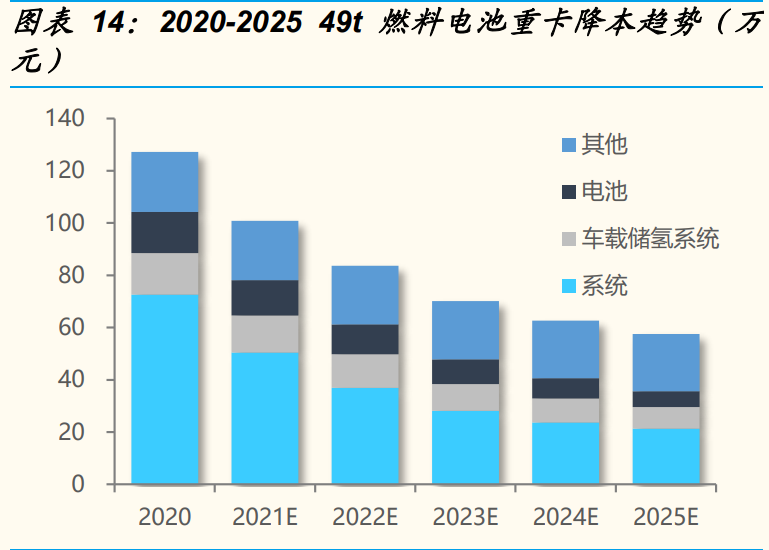 燃料电池专题报告：燃料电池实现平价还要多久