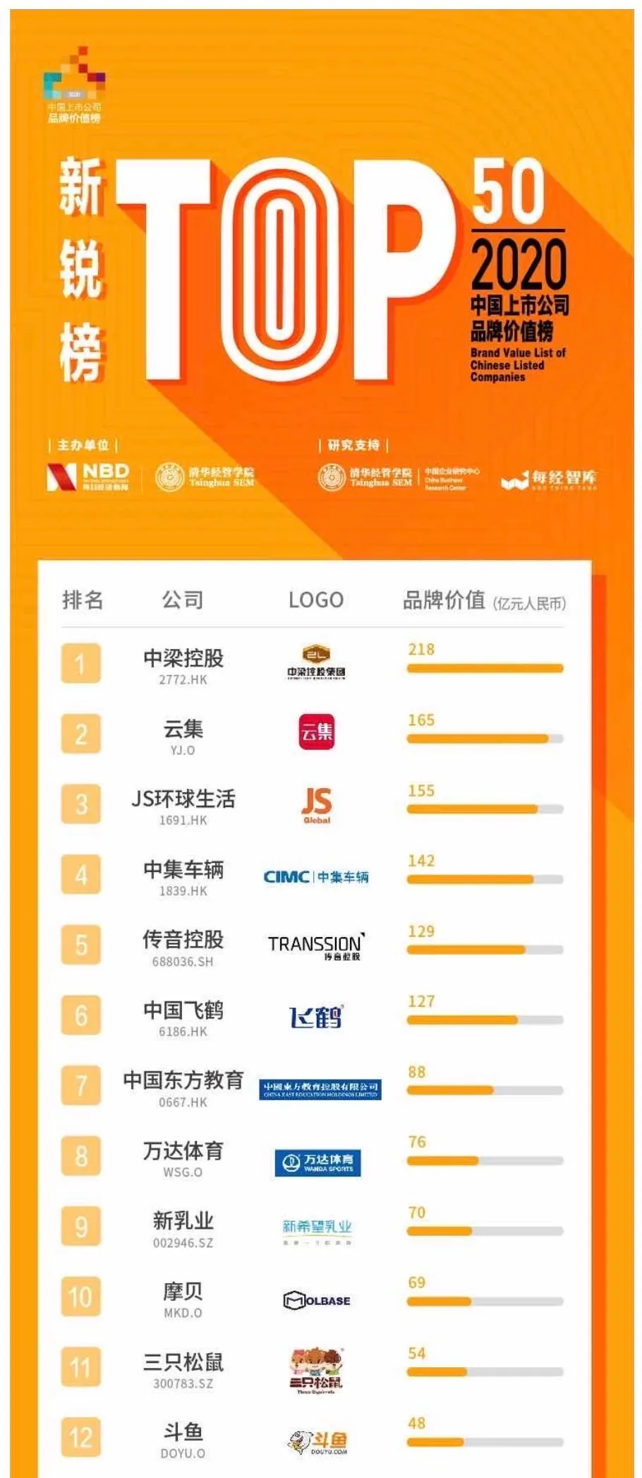 摩贝荣登2020中国上市公司品牌价值榜单