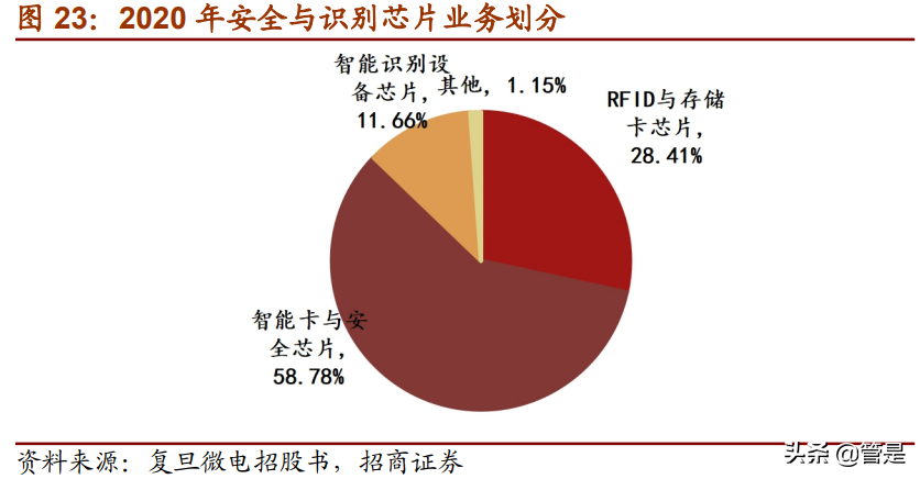复旦微电专题研究：进军专用高毛利市场，FPGA开拓第二增长曲线