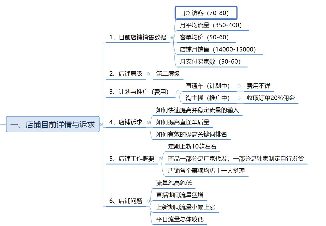 店铺运营方案（史上最详细店铺运营方案）