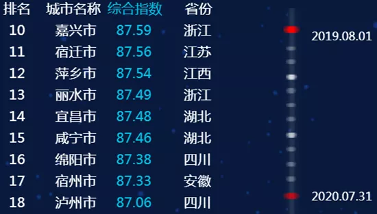 临沂位列第45！最新全国城市信用排名