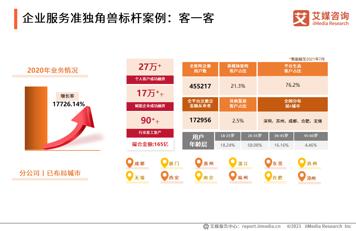 2021中国新经济独角兽&准独角兽200强报告：北上广企业占比约七成