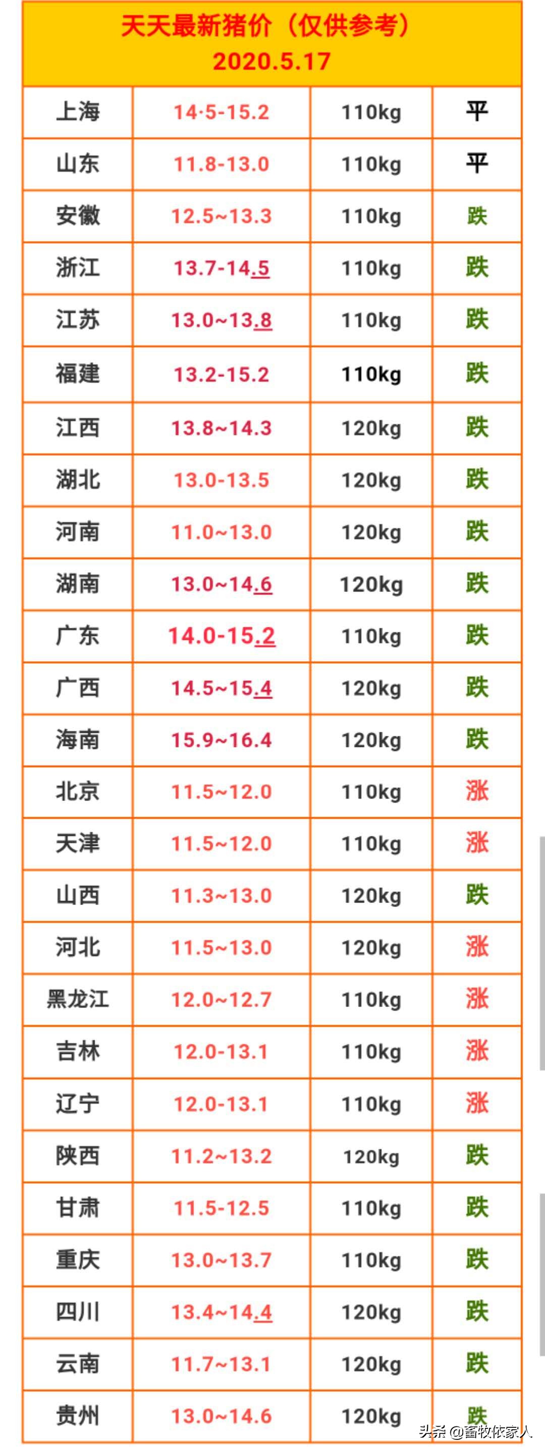 2020.5.17猪价早报（振奋人心，重点屠宰场报价单