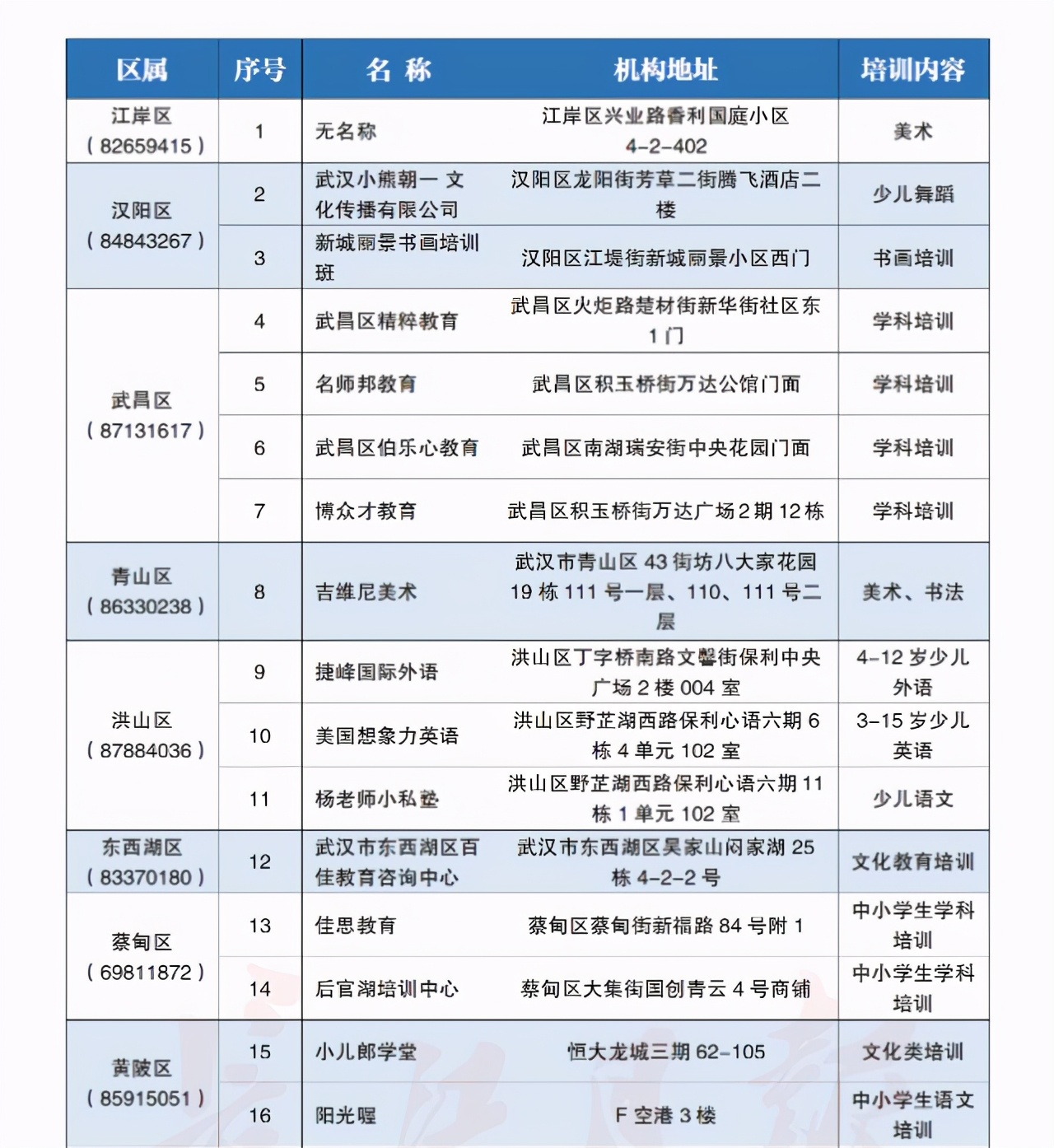 宝妈注意！武汉42家校外培训机构上“黑名单”