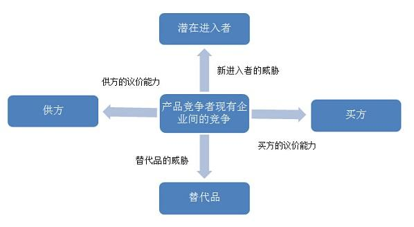 战略分析工具：波特五力模型