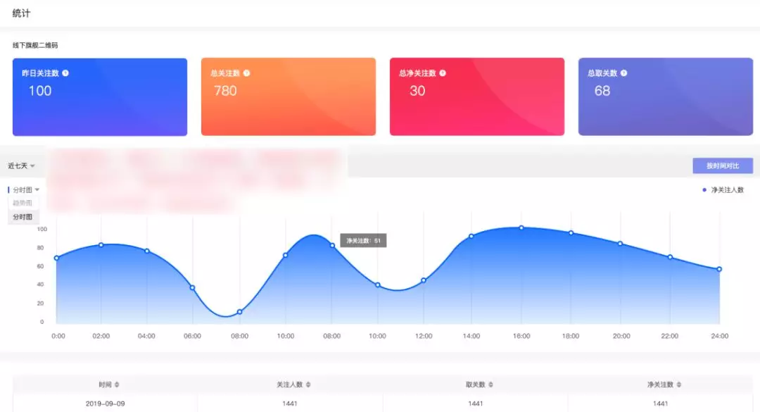 统计粉丝来源的公众号渠道二维码要如何生成？