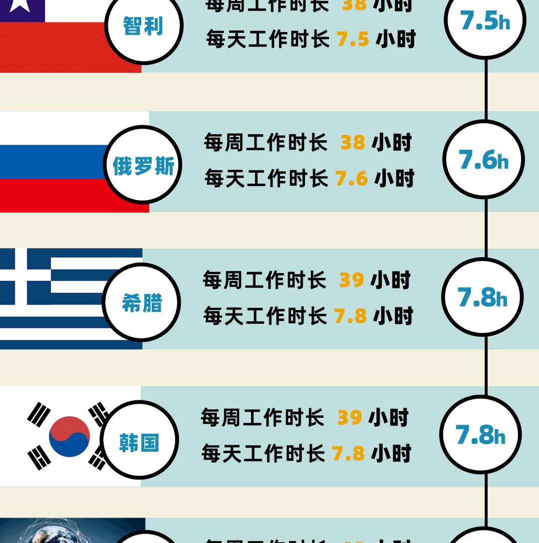 “取消大小周”有啥可骄傲的？好好看看38国平均工作时长对比吧