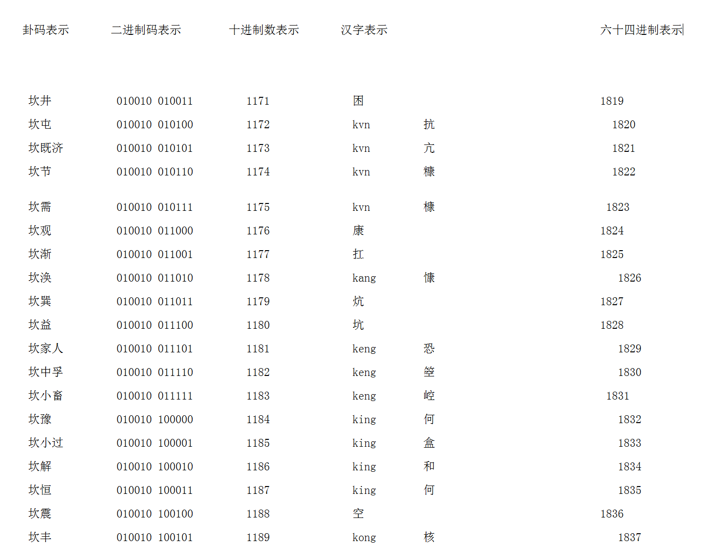 汉字基本信息交换码坎卦码 二十 九天揽梦 Mdeditor