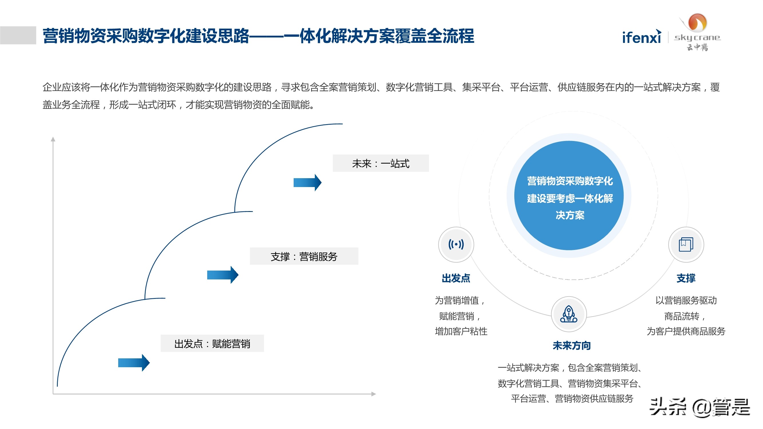 中国营销物资采购数字化白皮书