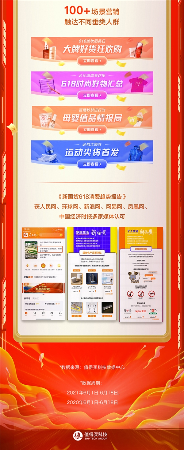 值得买科技618全网全域战报：内容破局、营销破题、用户破圈
