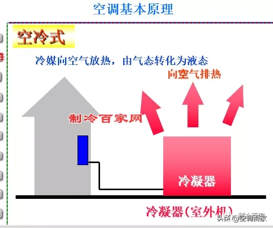 那些空调原理还不懂的，看完这个你就全搞明白了