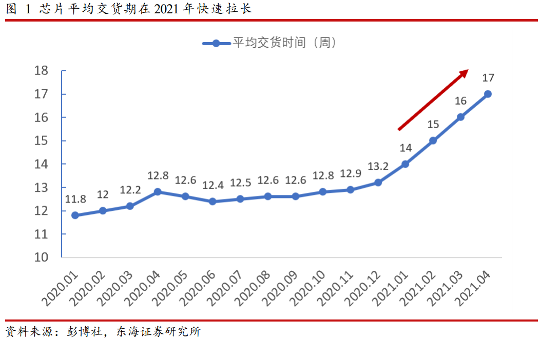 半导体行业分析：全球缺芯潮带来的国产替代机会