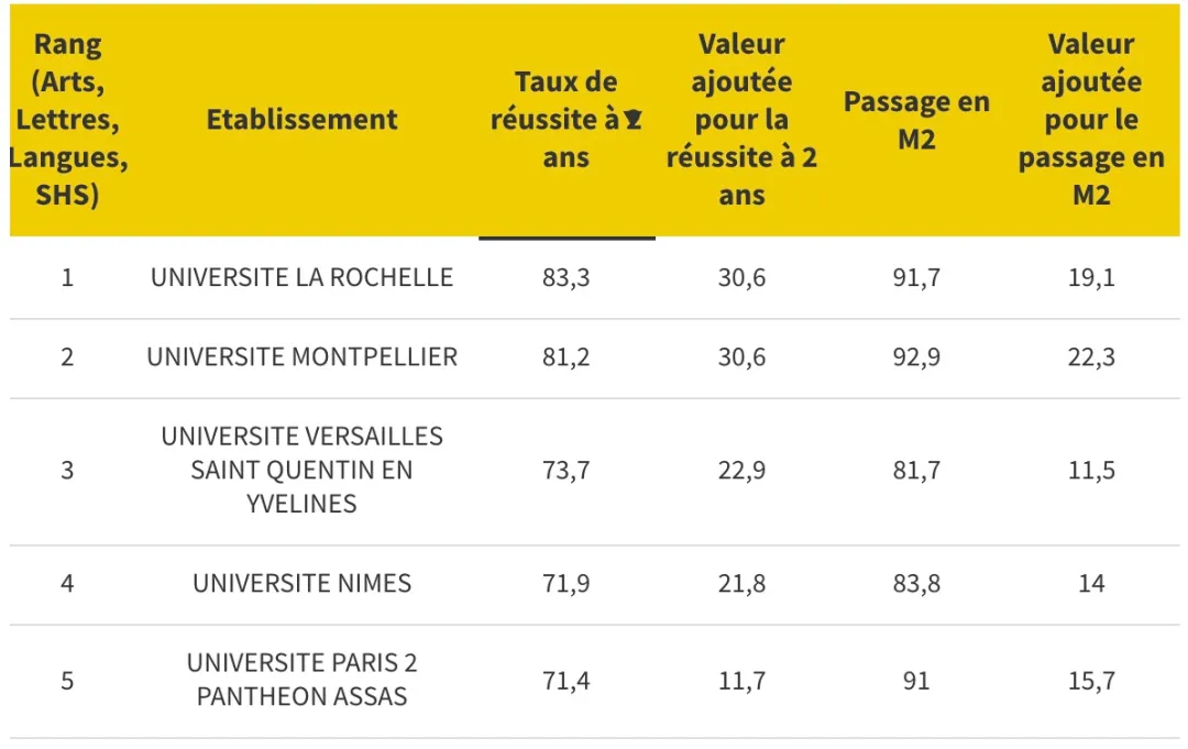 法国公立大学硕士毕业率解析，毕业真的那么难么？