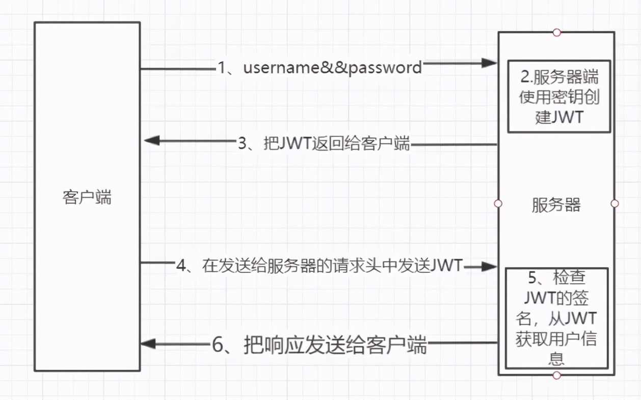 搞测试，Cookie、Session、Token、JWT？