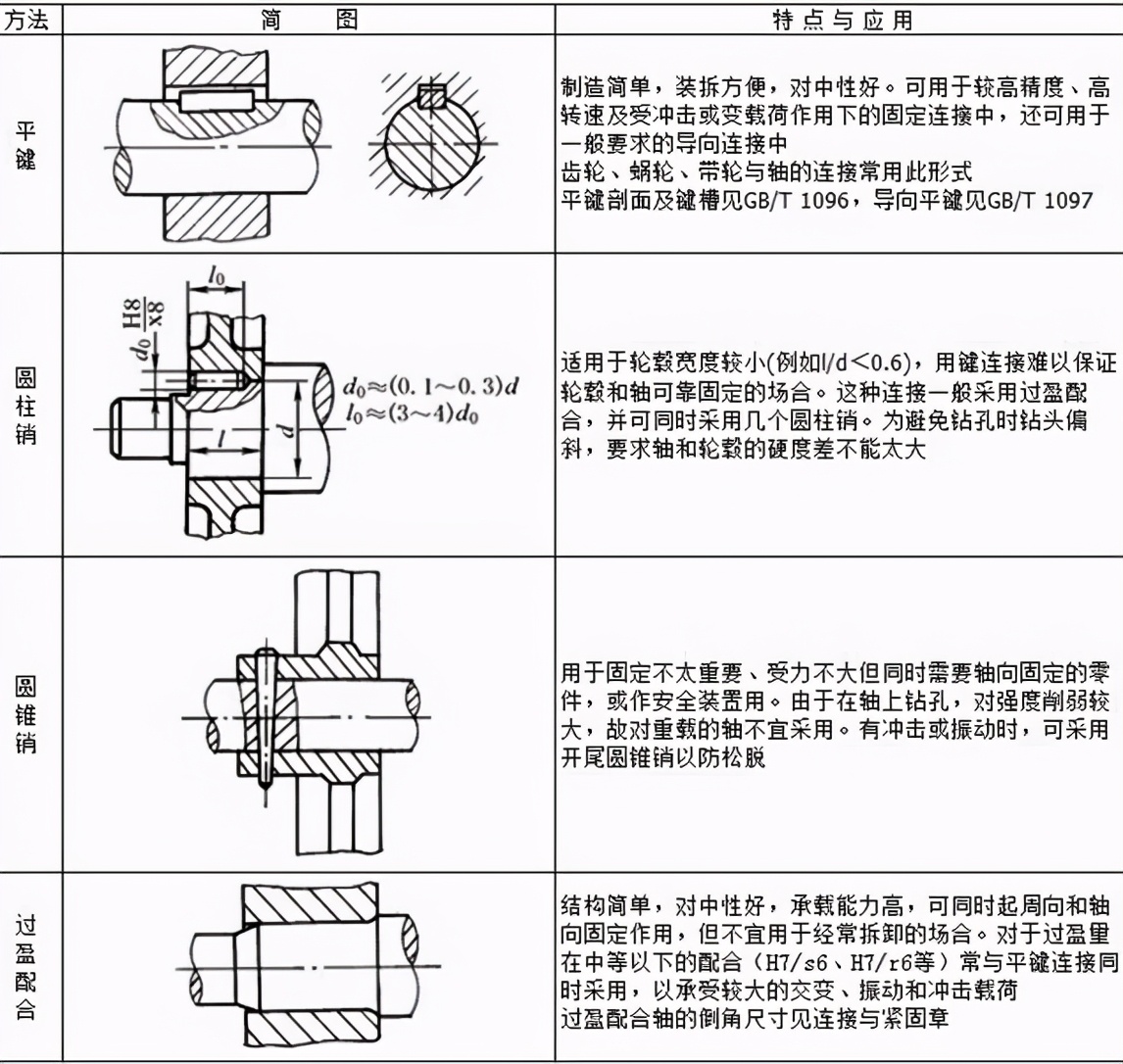 轴系零件设计（下）