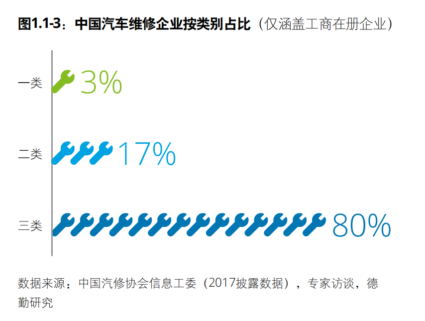 德勤中国汽车后市场白皮书2020：数启未来，后市场产业变革