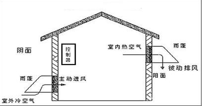 通信基站智能通风系统的改造