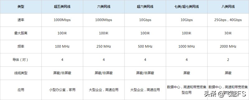 cat5网线支持多少兆宽带介绍；理解cat5最高传输速率