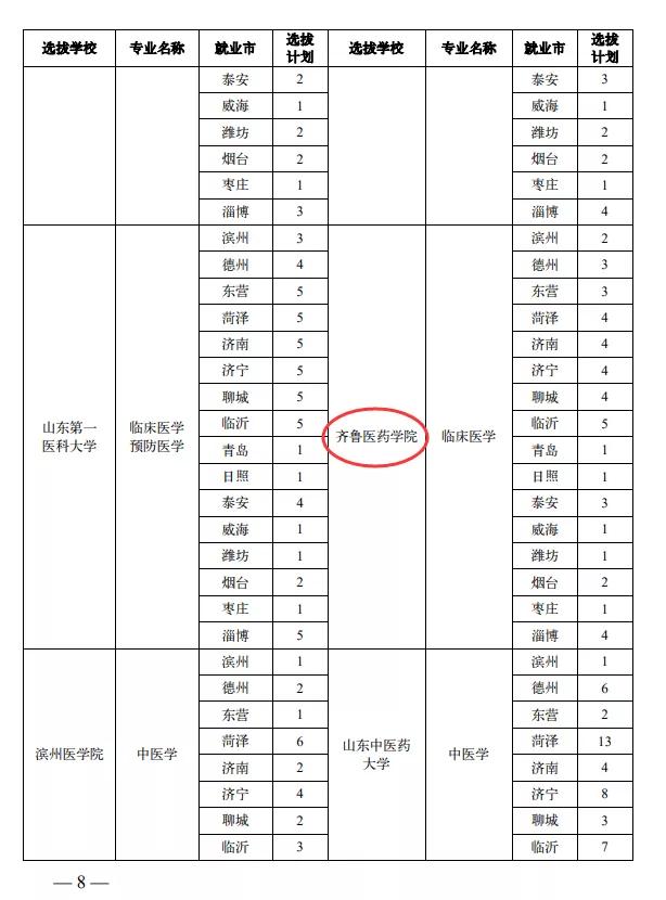 齐鲁医药学院-喜讯！我院入选公费医学生选拔培养单位