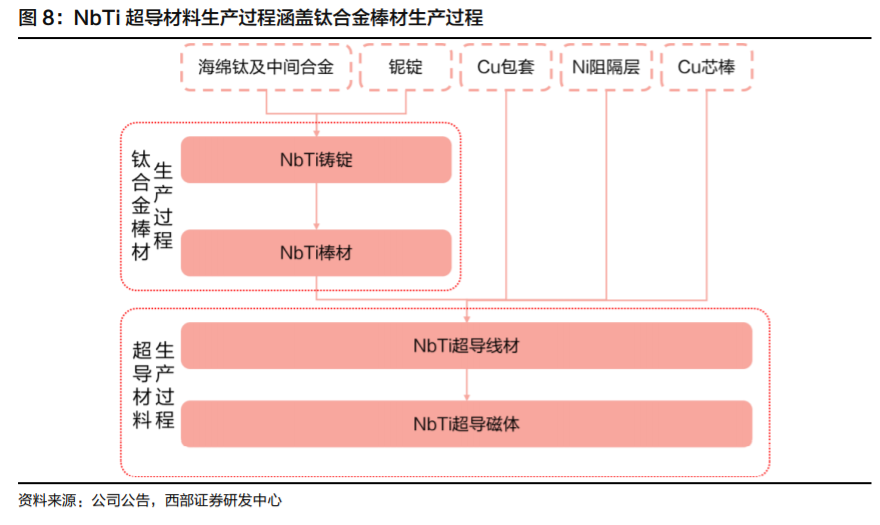 高端钛合金材料龙头西部超导深度解析