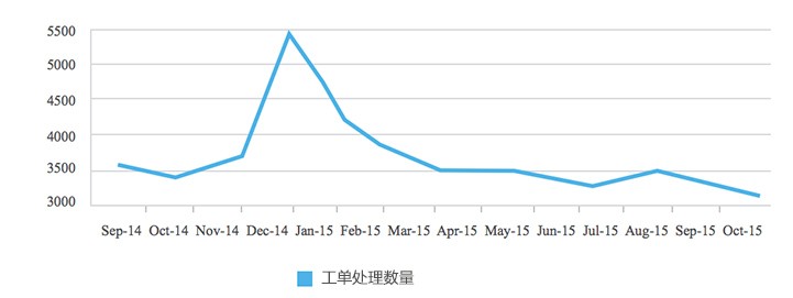 IT帮助台KPI系列3：如何让IT服务管理更高效