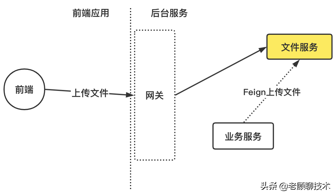 Feign接口实现上传多个文件的坑