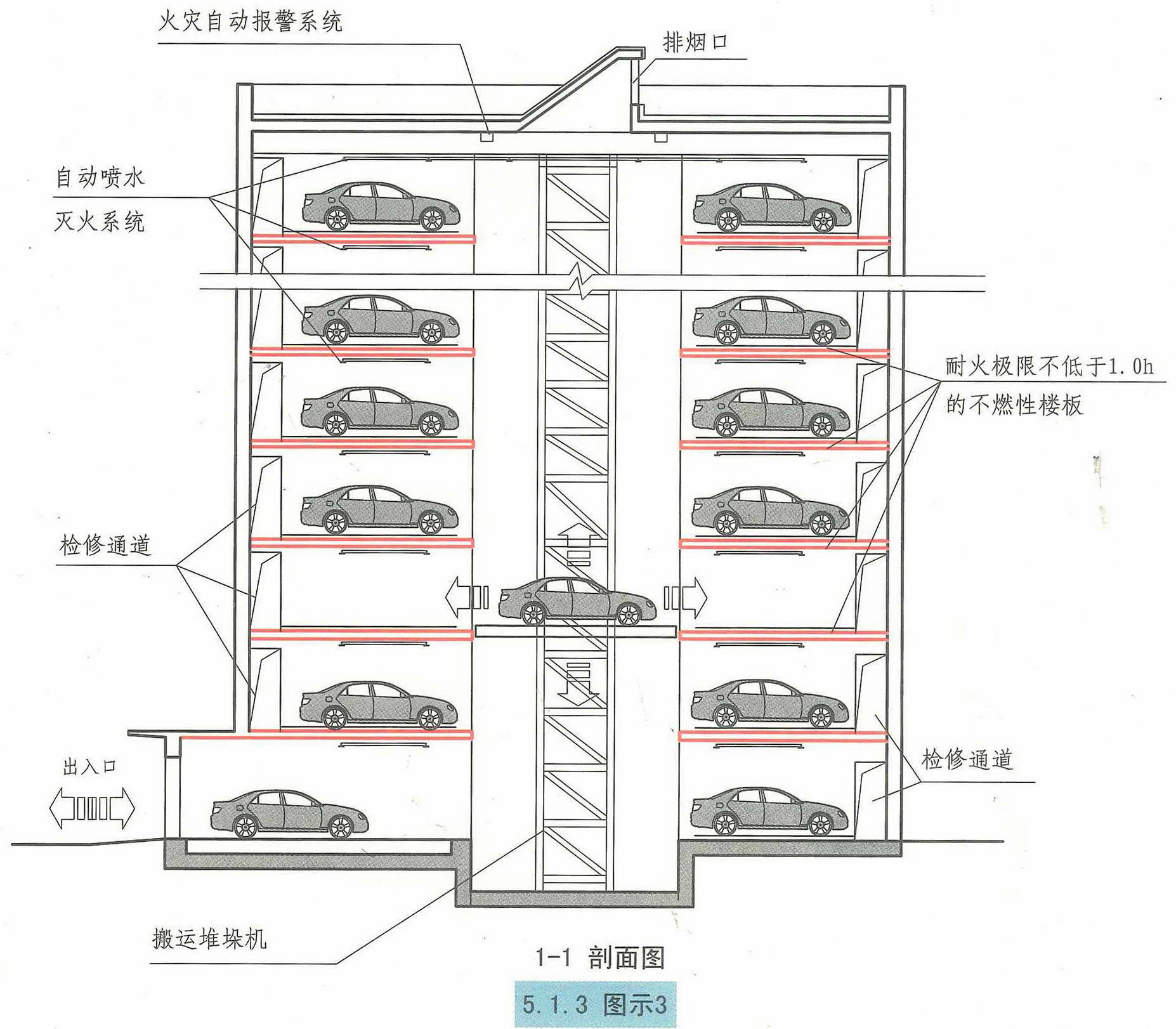 《汽车库、修车库、停车场设计防火规范 》GB50067-2014 强条汇总