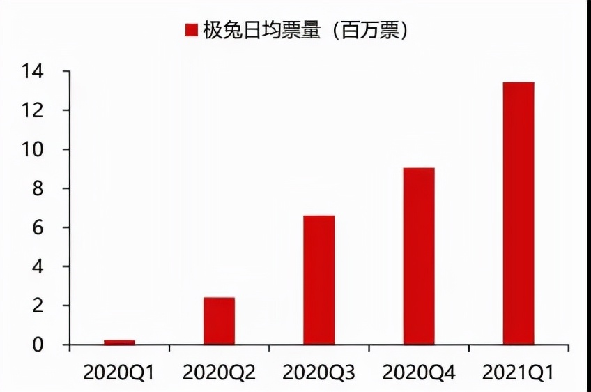 亏损超200亿！拼多多“暗修”运费规则，欲拯教极兔快递？